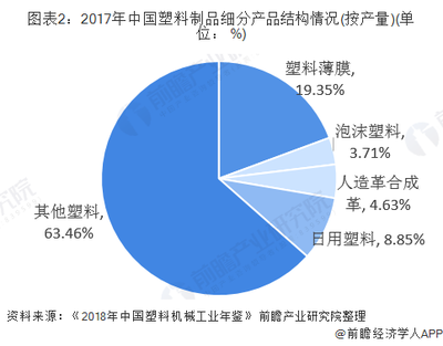 2019年中国塑料制品行业市场现状分析 行业进入结构调整期